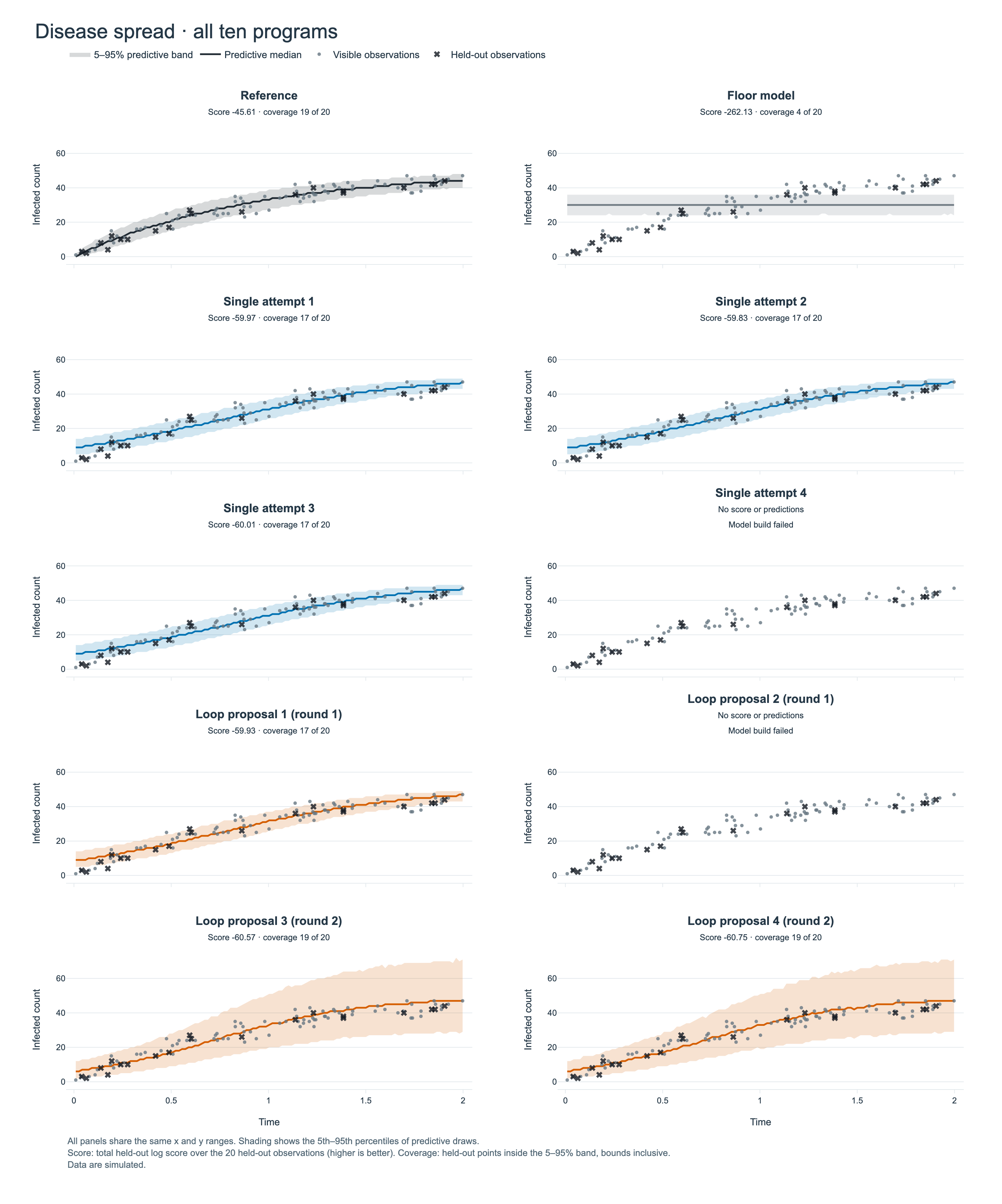 Grey points show visible observations, black crosses show held-out observations, and the line and band show the predictive median and the 5th to 95th percentiles. All panels share both axes. A panel for a failed program keeps its observations and its outcome, with no predictive band. The data are simulated.