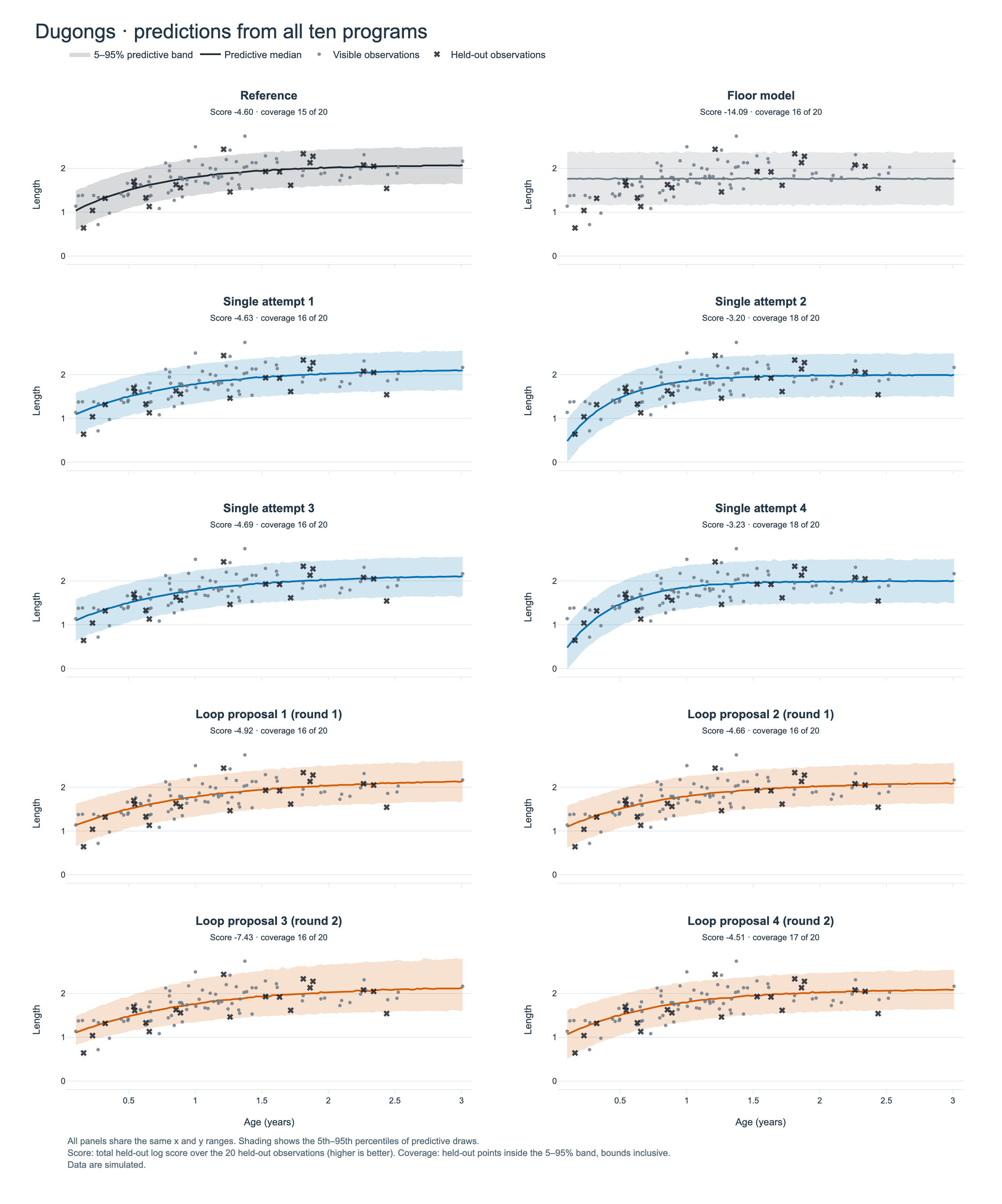 Grey points show visible observations, black crosses show held-out observations, and the line and band show the predictive median and the 5th to 95th percentiles. All panels share both axes. The data are simulated.
