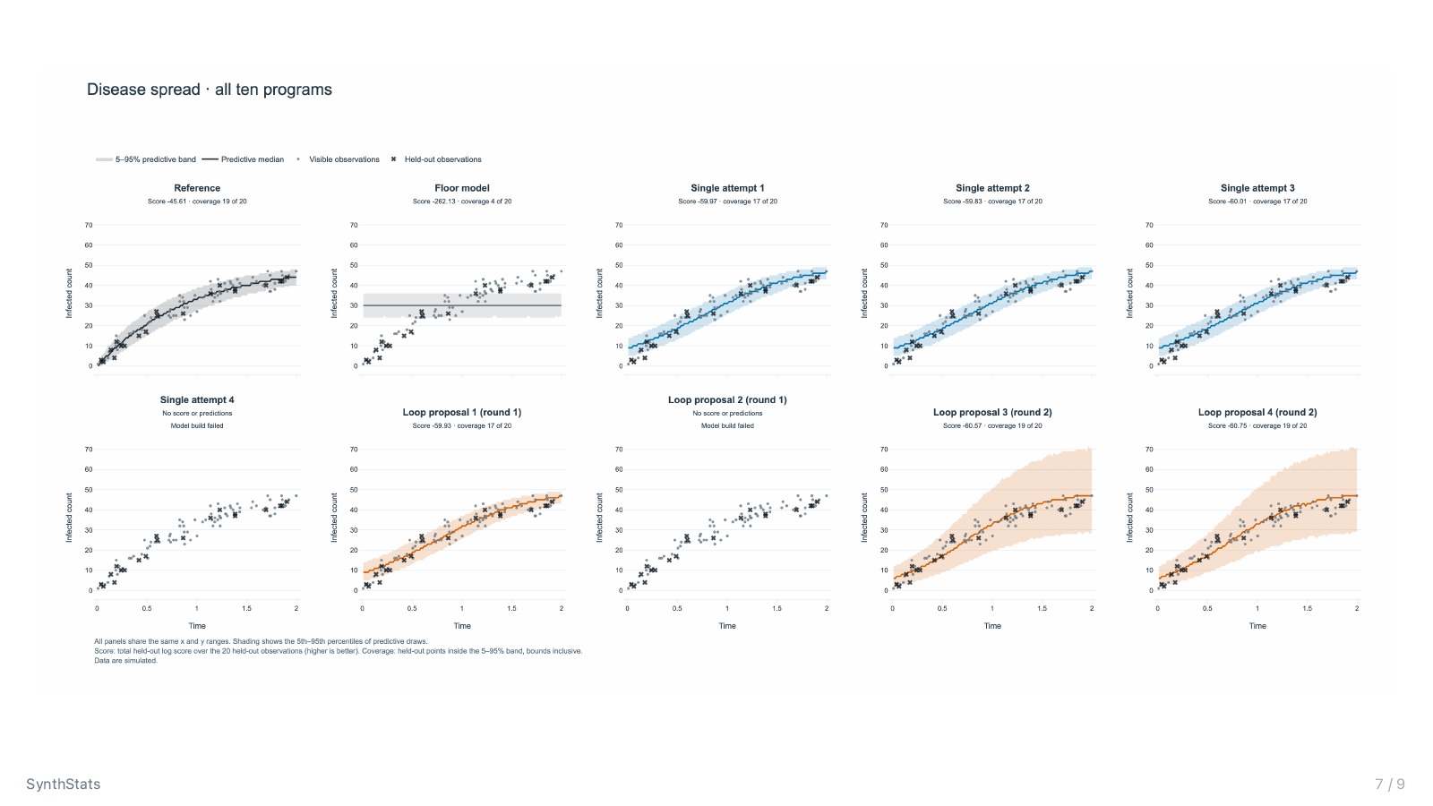 Disease spread: predictions