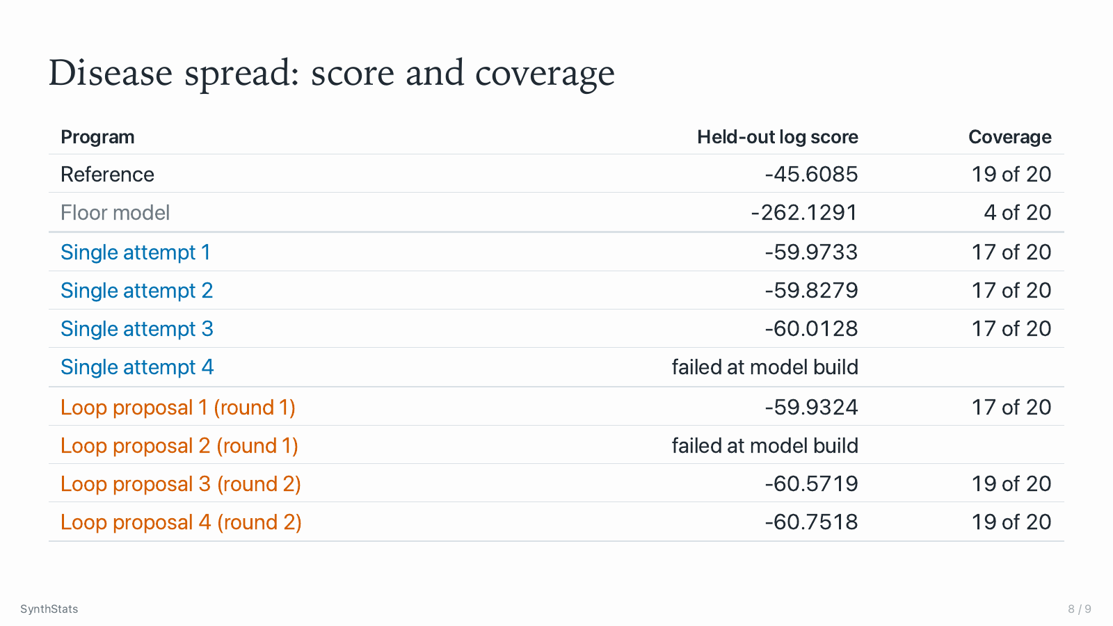 Disease spread: score and coverage