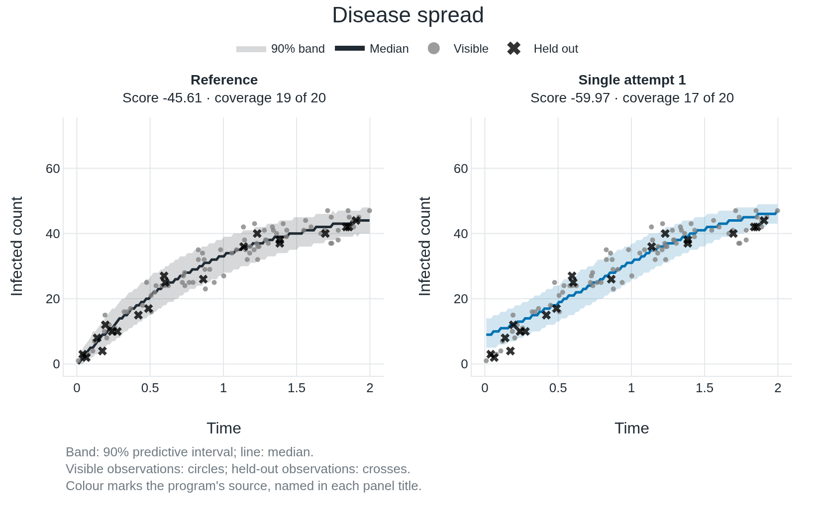 Disease-spread demonstration: reference and first single-attempt predictions.